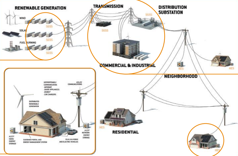 TE New Energy Storage Solution