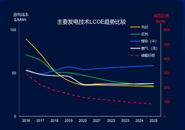 Trends in the New Energy Storage Market